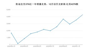 12月凯迪拉克XT6销量如何? 众车网权威发布(2020年)