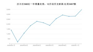 沃尔沃S6012月份销量数据发布 共3497台(2020年)