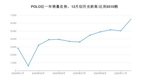 12月POLO销量如何? 众车网权威发布(2020年)