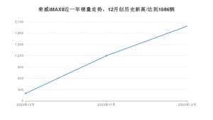 荣威iMAX812月份销量数据发布 共1986台(2020年)