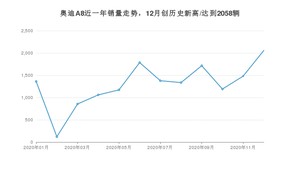 12月奥迪A8销量怎么样? 众车网权威发布(2020年)