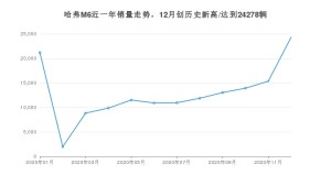 哈弗M612月份销量数据发布 共24278台(2020年)