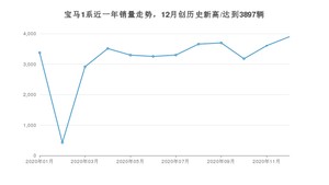 12月宝马1系销量怎么样? 众车网权威发布(2020年)