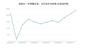 12月途锐销量如何? 众车网权威发布(2020年)