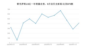 雷克萨斯LS12月份销量数据发布 共418台(2020年)