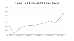 12月传祺M8销量如何? 众车网权威发布(2020年)