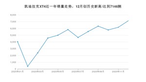 12月凯迪拉克XT4销量如何? 众车网权威发布(2020年)