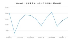 Macan12月份销量数据发布 共3293台(2020年)