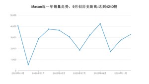 Macan12月份销量数据发布 共3293台(2020年)