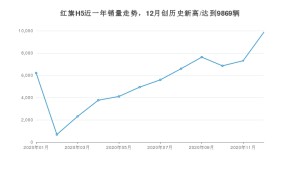 红旗H512月份销量数据发布 共9869台(2020年)