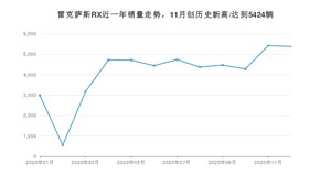 12月雷克萨斯RX销量如何? 众车网权威发布(2020年)