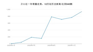 12月卫士销量如何? 众车网权威发布(2020年)