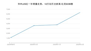 12月宋PLUS销量如何? 众车网权威发布(2020年)