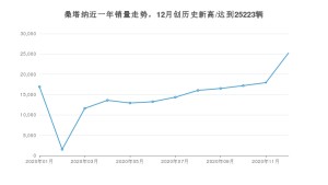 桑塔纳12月份销量数据发布 共25223台(2020年)