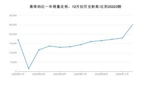 桑塔纳12月份销量数据发布 共25223台(2020年)