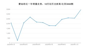 蒙迪欧12月份销量数据发布 共3462台(2020年)
