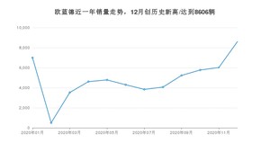 12月欧蓝德销量怎么样? 众车网权威发布(2020年)