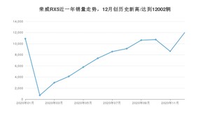 12月荣威RX5销量如何? 众车网权威发布(2020年)