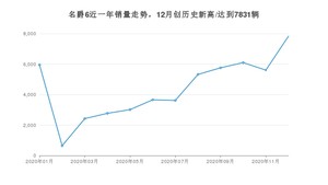 12月名爵6销量如何? 众车网权威发布(2020年)