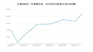 12月红旗HS5销量如何? 众车网权威发布(2020年)