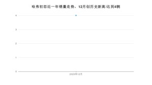 哈弗初恋12月份销量数据发布 共4台(2020年)