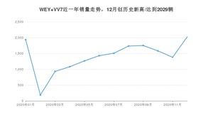 12月WEY VV7销量如何? 众车网权威发布(2020年)