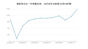 12月揽胜极光销量如何? 众车网权威发布(2020年)