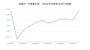 12月缤越销量如何? 众车网权威发布(2020年)