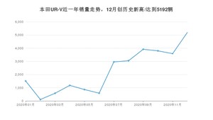 12月本田UR-V销量如何? 众车网权威发布(2020年)