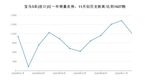 12月宝马5系(进口)销量如何? 众车网权威发布(2020年)