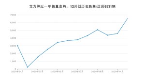 12月艾力绅销量如何? 众车网权威发布(2020年)