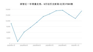 缤智12月份销量数据发布 共17296台(2020年)