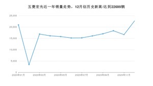 12月五菱宏光销量怎么样? 众车网权威发布(2020年)