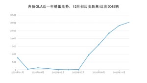 12月奔驰GLA销量怎么样? 众车网权威发布(2020年)