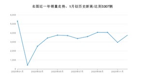 12月名图销量怎么样? 众车网权威发布(2020年)