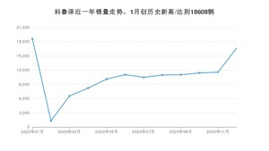 12月科鲁泽销量怎么样? 众车网权威发布(2020年)