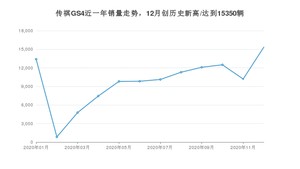 12月传祺GS4销量如何? 众车网权威发布(2020年)