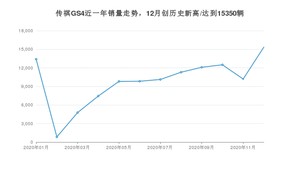 12月传祺GS4销量如何? 众车网权威发布(2020年)