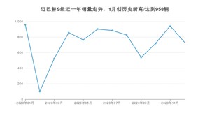 12月迈巴赫S级销量怎么样? 众车网权威发布(2020年)