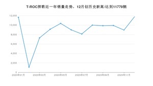 12月T-ROC探歌销量如何? 众车网权威发布(2020年)