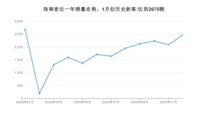 12月指南者销量如何? 众车网权威发布(2020年)