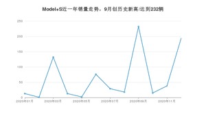 12月Model S销量如何? 众车网权威发布(2020年)