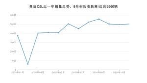 奥迪Q2L12月份销量数据发布 共5025台(2020年)