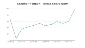 12月揽胜星脉销量如何? 众车网权威发布(2020年)