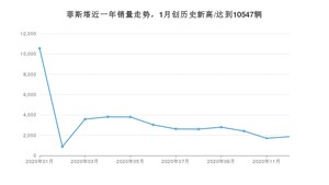 12月菲斯塔销量如何? 众车网权威发布(2020年)