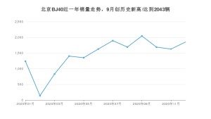 北京BJ4012月份销量数据发布 共1851台(2020年)
