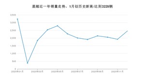 12月星越销量如何? 众车网权威发布(2020年)