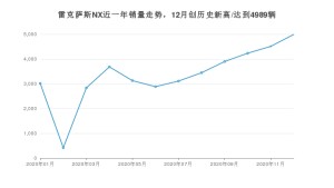 雷克萨斯NX12月份销量数据发布 共4989台(2020年)