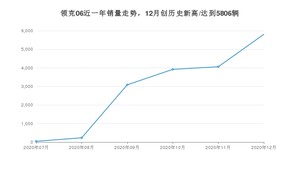 领克0612月份销量数据发布 共5806台(2020年)