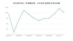 宝马6系GT12月份销量数据发布 共1203台(2020年)